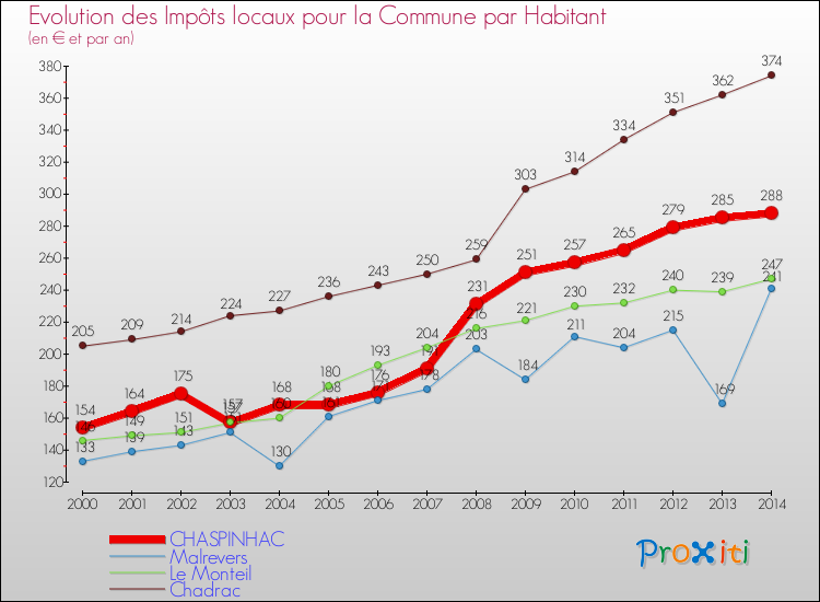 Evolution et montant des impôts locaux par Habitant pour CHASPINHAC et les communes proches de 2000 à 2014 Comparaison des impôts locaux par habitant pour CHASPINHAC et les communes voisines de 2000 à 2014