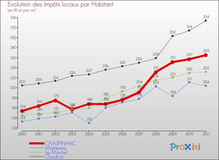 Evolution et montant des impôts locaux par Habitant pour CHASPINHAC et les communes proches Comparaison des impôts locaux par habitant pour CHASPINHAC et les communes voisines