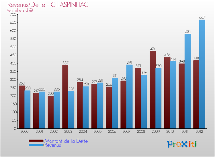 Evolution comparée de la dette et des revenus pour la commune de CHASPINHAC de 2000 à 2012 Comparaison de la dette et des revenus pour CHASPINHAC de 2000 à 2012