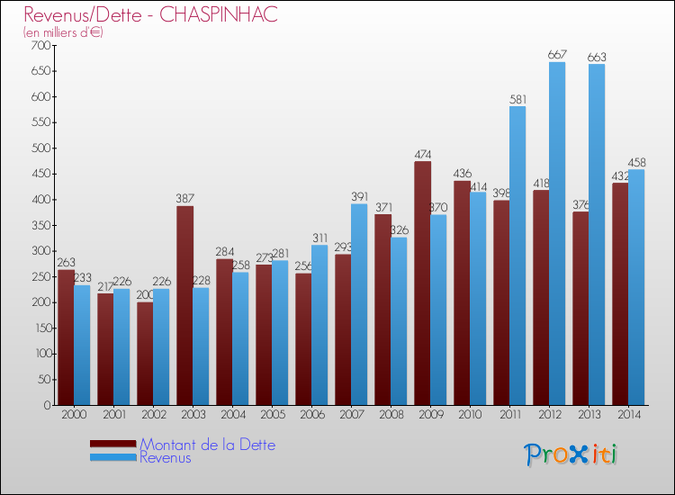 Evolution comparée de la dette et des revenus pour la commune de CHASPINHAC de 2000 à 2014 Comparaison de la dette et des revenus pour CHASPINHAC de 2000 à 2014