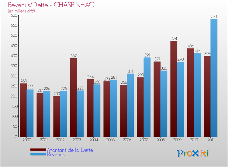 Evolution comparée de la dette et des revenus pour la commune de CHASPINHAC de 2000 à 2011 Comparaison de la dette et des revenus pour CHASPINHAC de 2000 à 2011