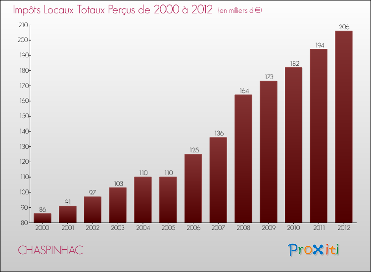 Evolution des Impôts Locaux pour la commune de CHASPINHAC de 2000 à 2012 Evolution des Impôts Locaux pour CHASPINHAC de 2000 à 2012