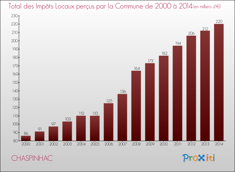 Evolution des Impôts Locaux pour la commune de CHASPINHAC de 2000 à 2014 Evolution des Impôts Locaux pour CHASPINHAC de 2000 à 2014