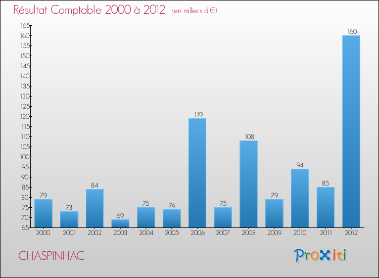 Evolution du résultat comptable pour la commune de CHASPINHAC de 2000 à 2012 Evolution du résultat comptable pour CHASPINHAC de 2000 à 2012