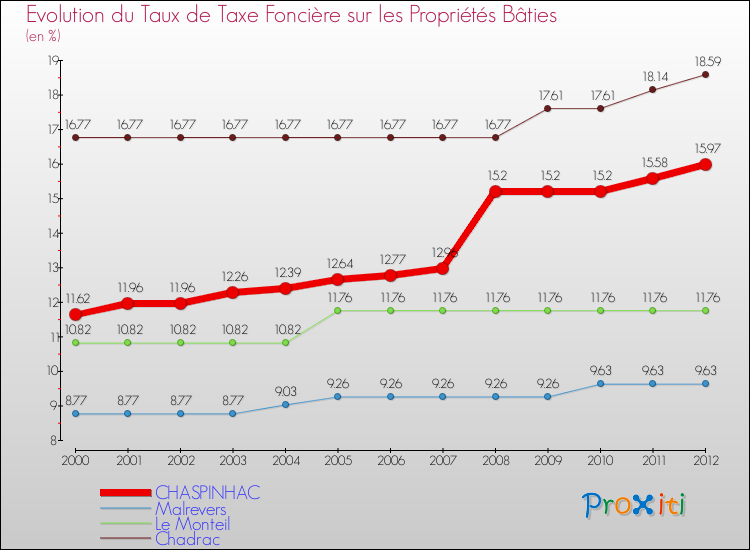 Evolution du taux de la taxe foncière sur le bati pour CHASPINHAC et les communes proches de 2000 à 2012 Comparaison des taux de taxe foncière sur le bati pour CHASPINHAC et les communes voisines de 2000 à 2012