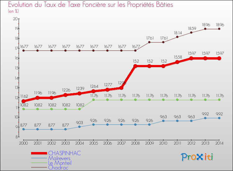 Evolution du taux de la taxe foncière sur le bati pour CHASPINHAC et les communes proches de 2000 à 2014 Comparaison des taux de taxe foncière sur le bati pour CHASPINHAC et les communes voisines de 2000 à 2014