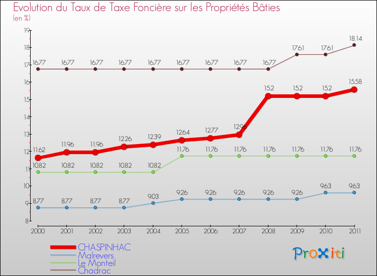 Evolution du taux de la taxe foncière sur le bati pour CHASPINHAC et les communes proches Comparaison des taux de taxe foncière sur le bati pour CHASPINHAC et les communes voisines