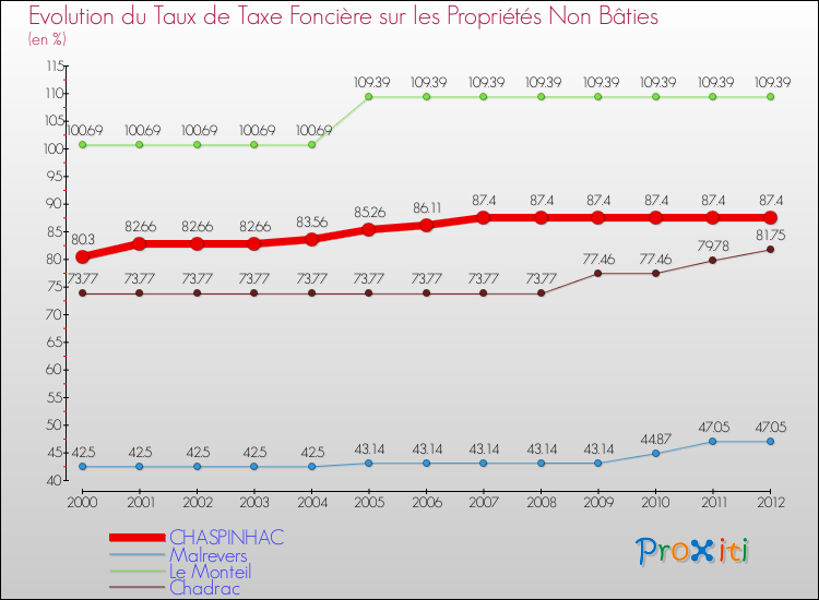 Evolution du taux de la taxe foncière sur les immeubles et terrains non batis pour CHASPINHAC et les communes proches de 2000 à 2012 Comparaison des taux de la taxe foncière sur les immeubles et terrains non batis pour CHASPINHAC et les communes voisines de 2000 à 2012