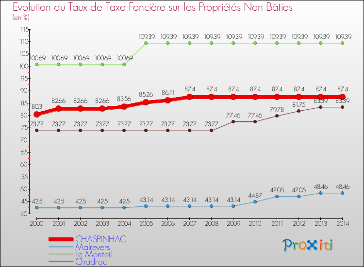 Evolution du taux de la taxe foncière sur les immeubles et terrains non batis pour CHASPINHAC et les communes proches de 2000 à 2014 Comparaison des taux de la taxe foncière sur les immeubles et terrains non batis pour CHASPINHAC et les communes voisines de 2000 à 2014
