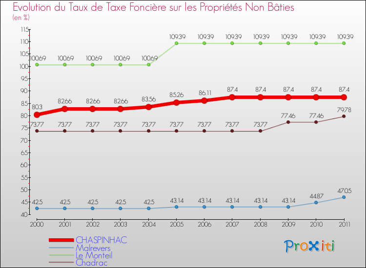 Evolution du taux de la taxe foncière sur les immeubles et terrains non batis pour CHASPINHAC et les communes proches Comparaison des taux de la taxe foncière sur les immeubles et terrains non batis pour CHASPINHAC et les communes voisines