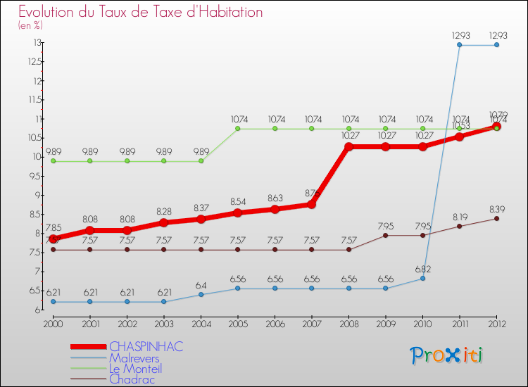 Evolution du taux de la taxe d'habitation pour CHASPINHAC et les communes proches Comparaison des taux de la taxe d'habitation pour CHASPINHAC et les communes voisines