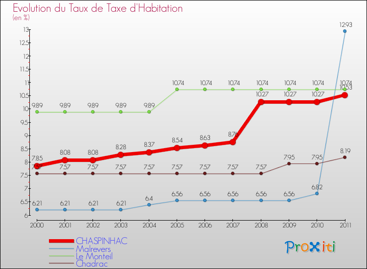 Evolution du taux de la taxe d'habitation pour CHASPINHAC et les communes proches Comparaison des taux de la taxe d'habitation pour CHASPINHAC et les communes voisines