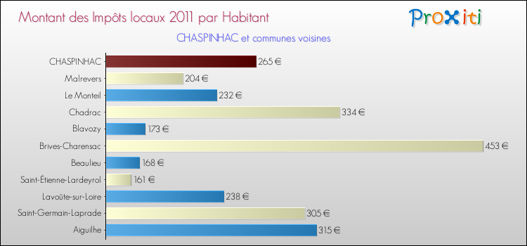 Montant des impôts locaux par Habitant pour CHASPINHAC et les communes proches Comparaison des impôts locaux par habitant pour CHASPINHAC et les communes voisines