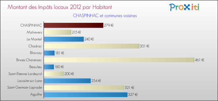 Montant des impôts locaux par Habitant pour CHASPINHAC et les communes proches Comparaison des impôts locaux par habitant pour CHASPINHAC et les communes voisines