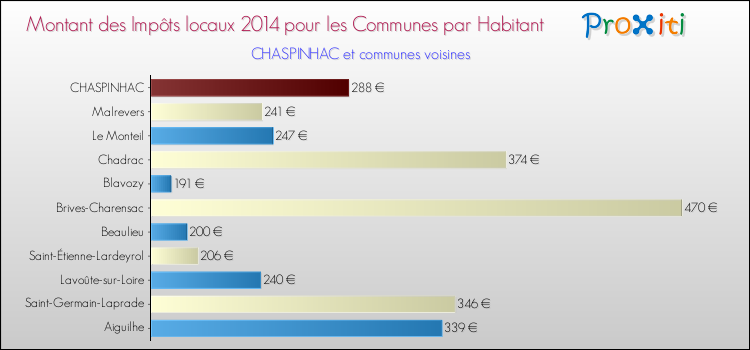 Montant des impôts locaux par Habitant pour CHASPINHAC et les communes proches en 2014 Comparaison des impôts locaux par habitant pour CHASPINHAC et les communes voisines en 2014