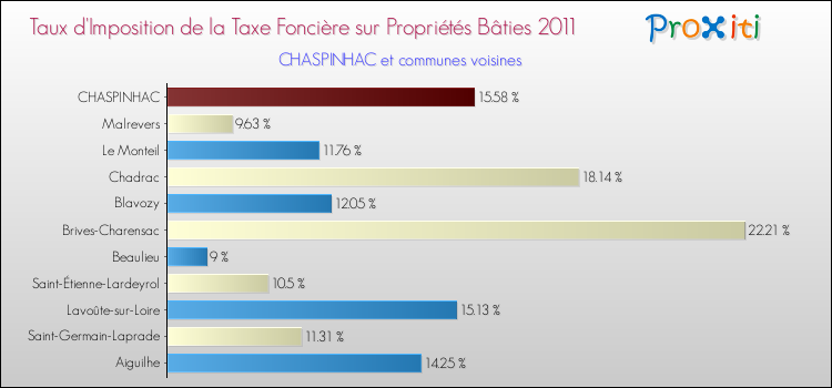 Taux d'imposition de la taxe foncière sur le bati 2011 pour CHASPINHAC et les communes proches Comparaison des taux d'imposition de la taxe foncière sur le bati 2011 pour CHASPINHAC et les communes voisines