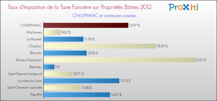 Taux d'imposition de la taxe foncière sur le bati 2012 pour CHASPINHAC et les communes proches Comparaison des taux d'imposition de la taxe foncière sur le bati 2012 pour CHASPINHAC et les communes voisines