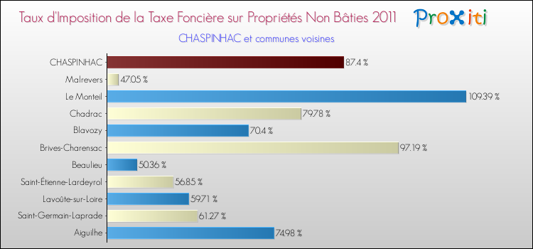 Taux d'imposition de la taxe foncière sur les immeubles et terrains non batis 2011 pour CHASPINHAC et les communes proches Comparaison des taux d'imposition de la taxe foncière sur les immeubles et terrains non batis 2011 pour CHASPINHAC et les communes voisines