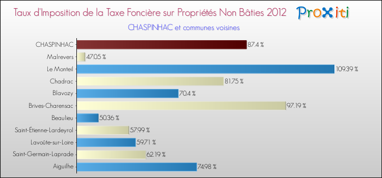 Taux d'imposition de la taxe foncière sur les immeubles et terrains non batis 2012 pour CHASPINHAC et les communes proches Comparaison des taux d'imposition de la taxe foncière sur les immeubles et terrains non batis 2012 pour CHASPINHAC et les communes voisines