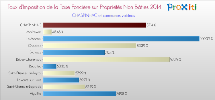 Taux d'imposition de la taxe foncière sur les immeubles et terrains non batis 2014 pour CHASPINHAC et les communes proches Comparaison des taux d'imposition de la taxe foncière sur les immeubles et terrains non batis 2014 pour CHASPINHAC et les communes voisines