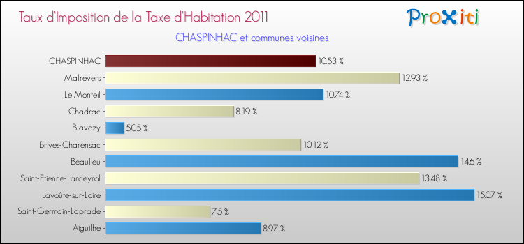 Taux d'imposition de la taxe d'habitation 2011 pour CHASPINHAC et les communes proches Comparaison des taux d'imposition de la taxe d'habitation 2011 pour CHASPINHAC et les communes voisines