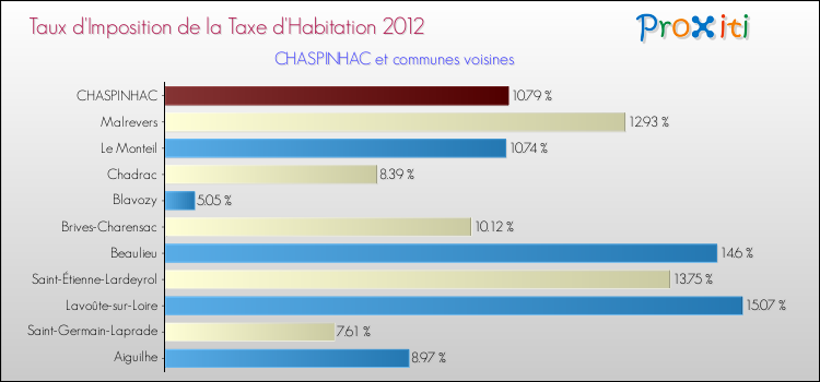 Taux d'imposition de la taxe d'habitation 2012 pour CHASPINHAC et les communes proches Comparaison des taux d'imposition de la taxe d'habitation 2012 pour CHASPINHAC et les communes voisines