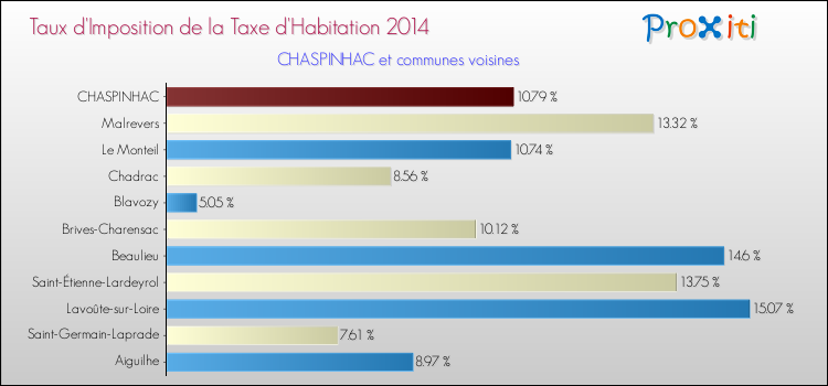 Taux d'imposition de la taxe d'habitation 2014 pour CHASPINHAC et les communes proches Comparaison des taux d'imposition de la taxe d'habitation 2014 pour CHASPINHAC et les communes voisines