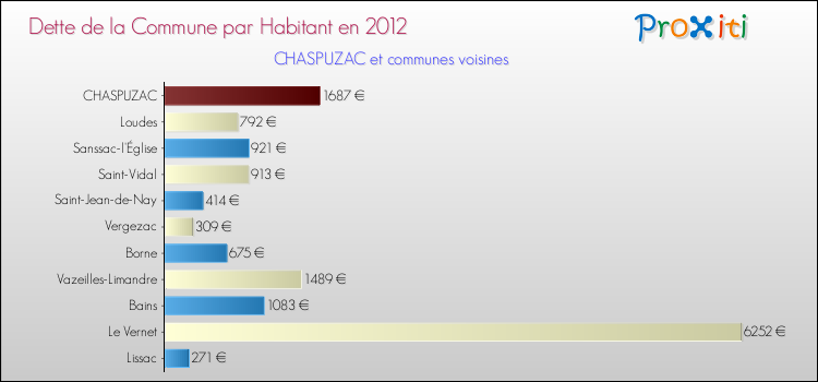 Dette par habitant de la commune en 2012 pour CHASPUZAC et les communes proches Comparaison de la dette par habitant de la commune en 2012 pour CHASPUZAC et les communes voisines