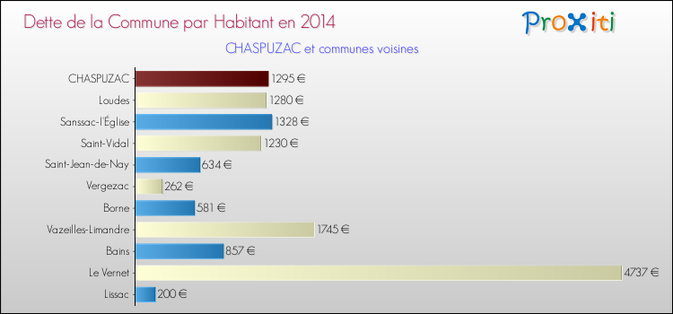 Dette par habitant de la commune en 2014 pour CHASPUZAC et les communes proches Comparaison de la dette par habitant de la commune en 2014 pour CHASPUZAC et les communes voisines