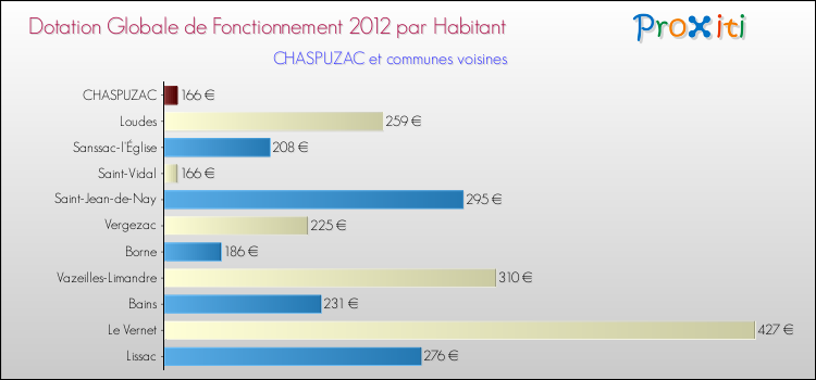 Montant des dotations globales de fonctionnement DGF par Habitant pour CHASPUZAC et les communes proches Comparaison des des dotations globales de fonctionnement DGF par habitant pour CHASPUZAC et les communes voisines