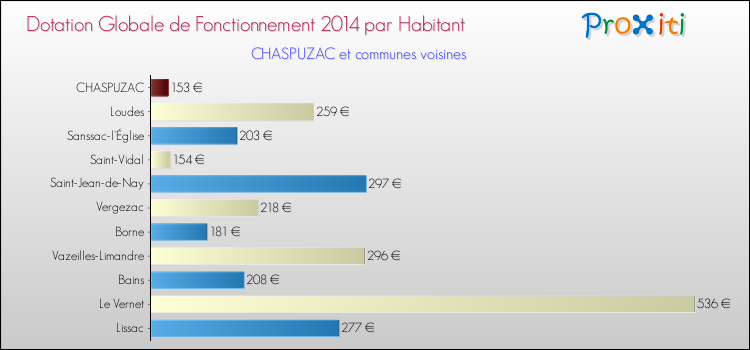 Montant des dotations globales de fonctionnement DGF par Habitant pour CHASPUZAC et les communes proches en 2014. Comparaison des des dotations globales de fonctionnement DGF par habitant pour CHASPUZAC et les communes voisines en 2014.