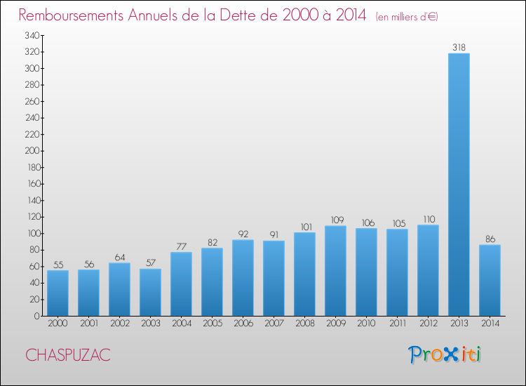 Evolution de l'annuité de la dette pour la commune de CHASPUZAC de 2000 à 2014 Annuités de la dette pour CHASPUZAC de 2000 à 2014