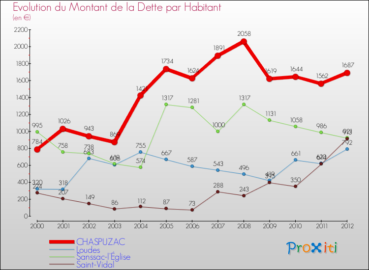 Evolution de la dette par habitant pour la commune de CHASPUZAC et les communes proches de 2000 à 2012 Comparaison de la dette par habitant pour CHASPUZAC et les communes voisines de 2000 à 2012