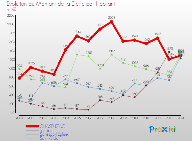 Evolution de la dette par habitant pour la commune de CHASPUZAC et les communes proches de 2000 à 2014 Comparaison de la dette par habitant pour CHASPUZAC et les communes voisines de 2000 à 2014