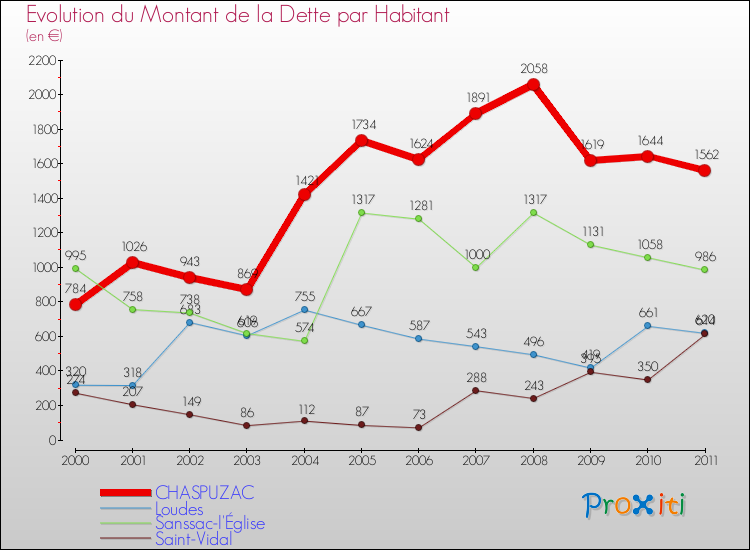 Evolution de la dette par habitant pour la commune de CHASPUZAC et les communes proches Comparaison de la dette par habitant pour CHASPUZAC et les communes voisines