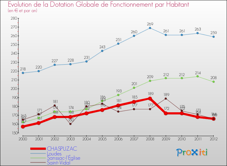 Evolution et montant de la dotation globale de fonctionnement par Habitant pour CHASPUZAC et les communes proches Comparaison des dotations globales de fonctionnement par habitant pour CHASPUZAC et les communes voisines