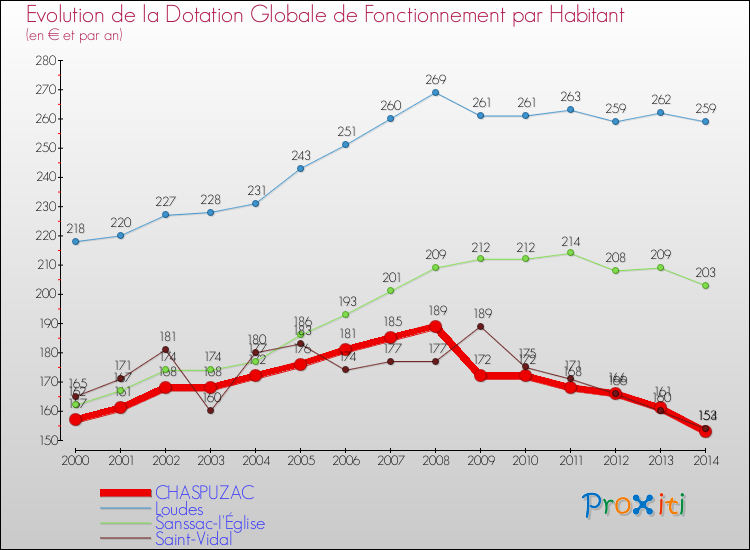 Evolution et montant de la dotation globale de fonctionnement par Habitant pour CHASPUZAC et les communes proches de 2000 à 2014. Comparaison des dotations globales de fonctionnement par habitant pour CHASPUZAC et les communes voisines de 2000 à 2014.