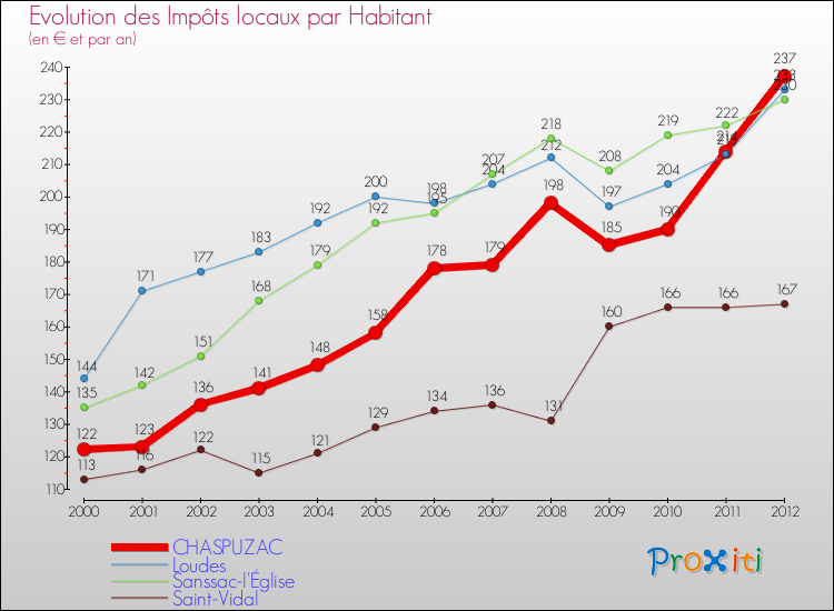 Evolution et montant des impôts locaux par Habitant pour CHASPUZAC et les communes proches Comparaison des impôts locaux par habitant pour CHASPUZAC et les communes voisines