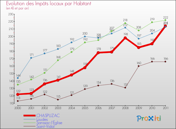 Evolution et montant des impôts locaux par Habitant pour CHASPUZAC et les communes proches Comparaison des impôts locaux par habitant pour CHASPUZAC et les communes voisines