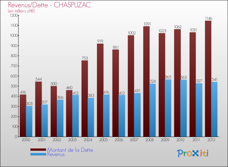 Evolution comparée de la dette et des revenus pour la commune de CHASPUZAC de 2000 à 2012 Comparaison de la dette et des revenus pour CHASPUZAC de 2000 à 2012