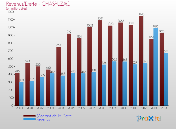 Evolution comparée de la dette et des revenus pour la commune de CHASPUZAC de 2000 à 2014 Comparaison de la dette et des revenus pour CHASPUZAC de 2000 à 2014