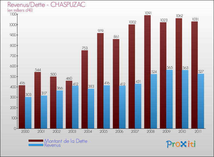 Evolution comparée de la dette et des revenus pour la commune de CHASPUZAC de 2000 à 2011 Comparaison de la dette et des revenus pour CHASPUZAC de 2000 à 2011