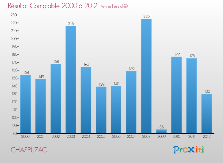 Evolution du résultat comptable pour la commune de CHASPUZAC de 2000 à 2012 Evolution du résultat comptable pour CHASPUZAC de 2000 à 2012