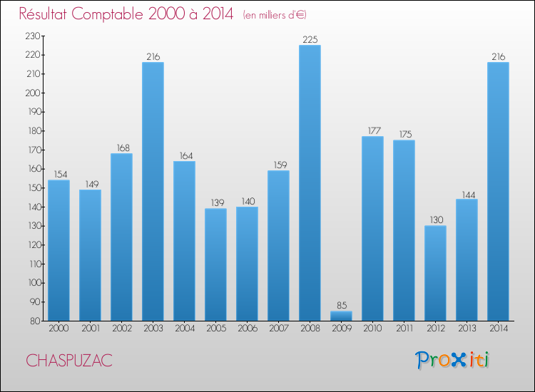 Evolution du résultat comptable pour la commune de CHASPUZAC de 2000 à 2014 Evolution du résultat comptable pour CHASPUZAC de 2000 à 2014
