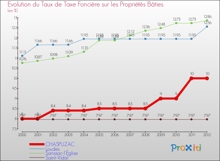 Evolution du taux de la taxe foncière sur le bati pour CHASPUZAC et les communes proches de 2000 à 2012 Comparaison des taux de taxe foncière sur le bati pour CHASPUZAC et les communes voisines de 2000 à 2012