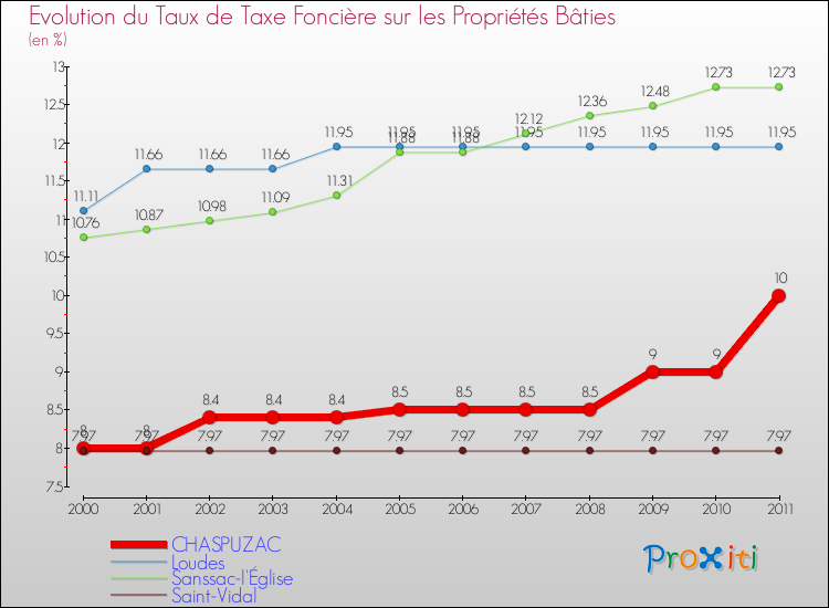Evolution du taux de la taxe foncière sur le bati pour CHASPUZAC et les communes proches Comparaison des taux de taxe foncière sur le bati pour CHASPUZAC et les communes voisines