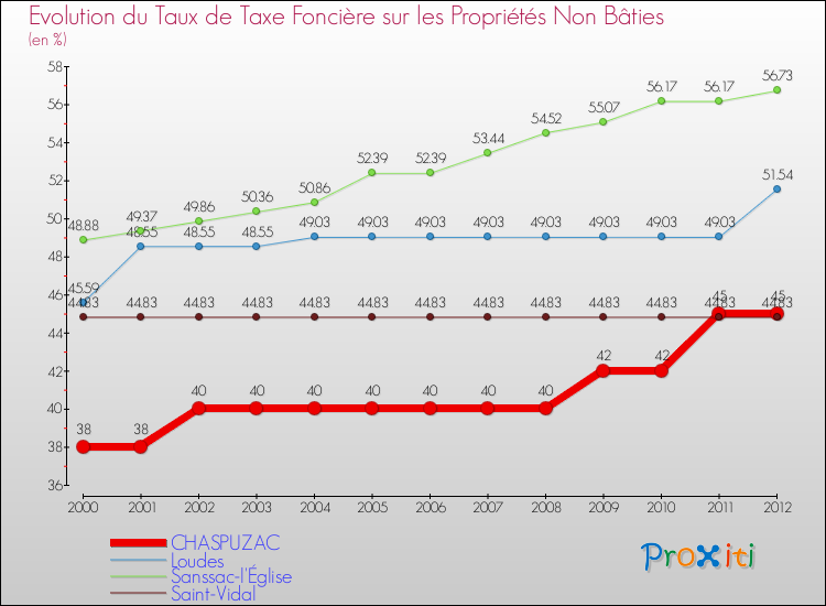 Evolution du taux de la taxe foncière sur les immeubles et terrains non batis pour CHASPUZAC et les communes proches de 2000 à 2012 Comparaison des taux de la taxe foncière sur les immeubles et terrains non batis pour CHASPUZAC et les communes voisines de 2000 à 2012
