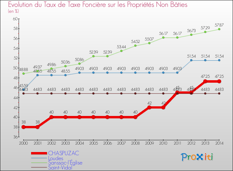 Evolution du taux de la taxe foncière sur les immeubles et terrains non batis pour CHASPUZAC et les communes proches de 2000 à 2014 Comparaison des taux de la taxe foncière sur les immeubles et terrains non batis pour CHASPUZAC et les communes voisines de 2000 à 2014