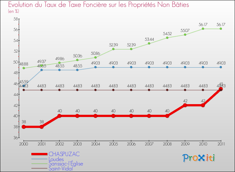 Evolution du taux de la taxe foncière sur les immeubles et terrains non batis pour CHASPUZAC et les communes proches Comparaison des taux de la taxe foncière sur les immeubles et terrains non batis pour CHASPUZAC et les communes voisines