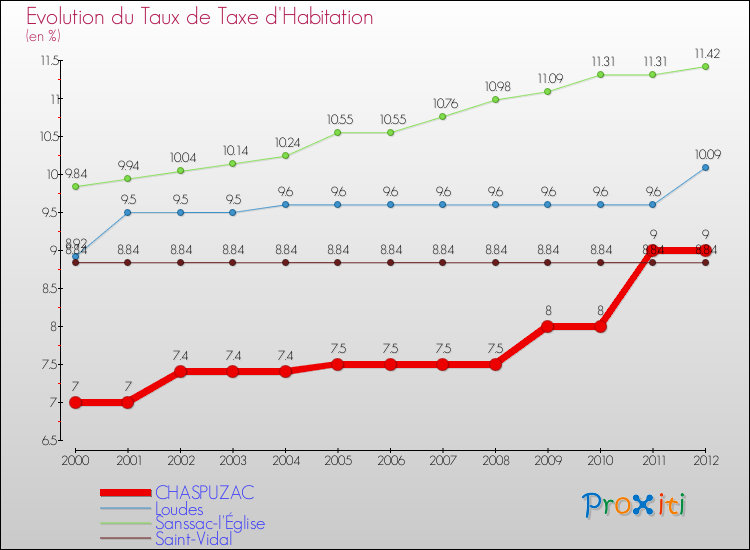 Evolution du taux de la taxe d'habitation pour CHASPUZAC et les communes proches Comparaison des taux de la taxe d'habitation pour CHASPUZAC et les communes voisines